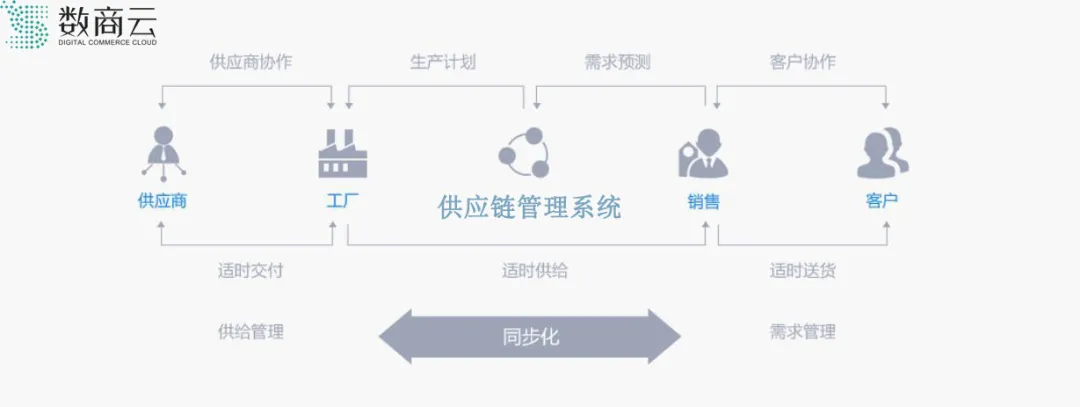 scm供應鏈管理解決方案_中小企業解決方案_解決方案方案.