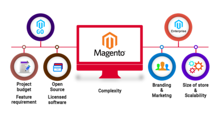 magento電子商務web應用開發服務