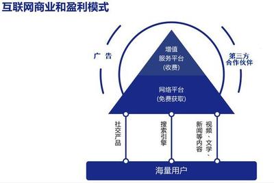 盈利項目概論