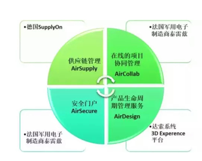 歐洲國防航空制造的那朵云--BoostAeroSpace