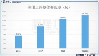 美團點評 超級平臺業績持續高增長 最美 財報四大亮點解讀