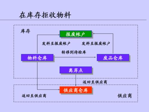 供應鏈 車間在制品管理