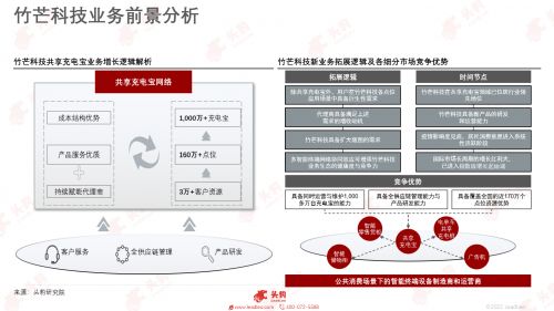 共享充電寶行業(yè)觀察 竹芒科技 怪獸充電的 升維之戰(zhàn)
