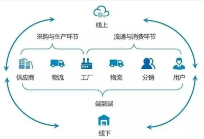 怎么開發(fā)數(shù)字化供應(yīng)鏈系統(tǒng)?數(shù)字化供應(yīng)鏈系統(tǒng)有什么功能?