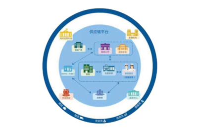 供應(yīng)鏈管理