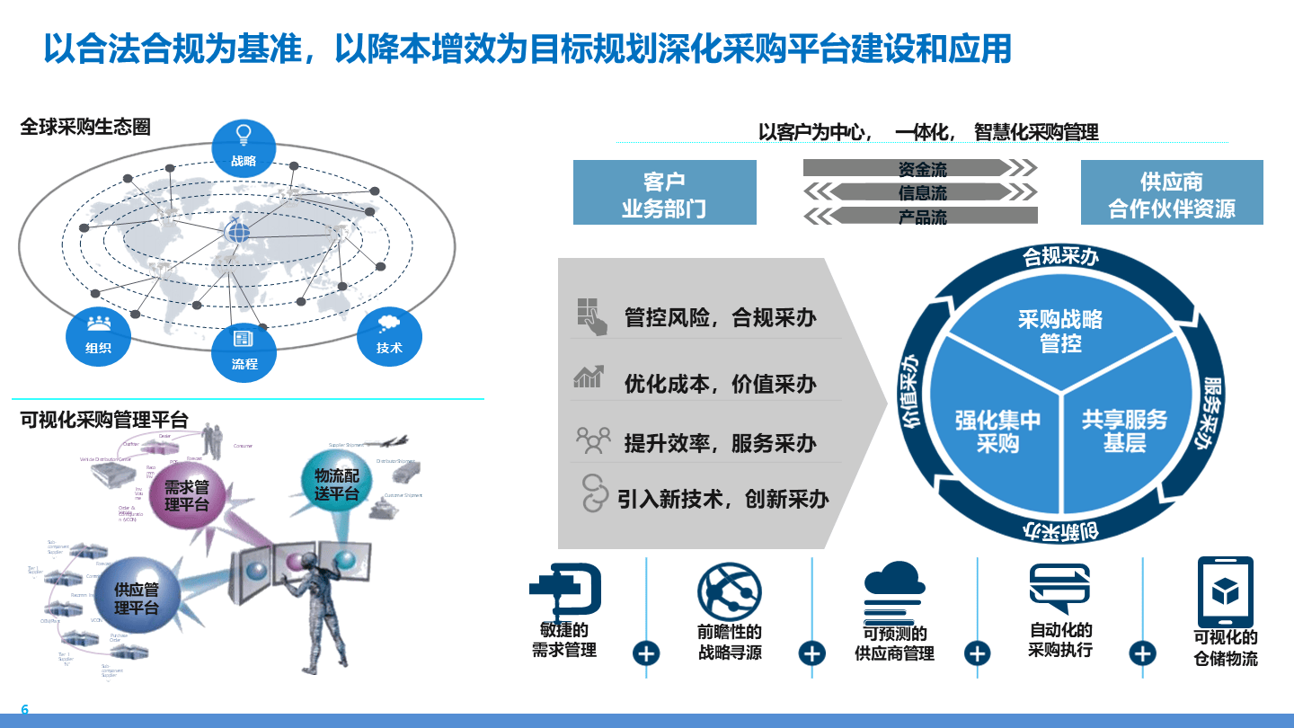 制造業(yè)采購供應(yīng)鏈業(yè)務(wù)流程藍圖規(guī)劃(84頁ppt)_管理_庫存_招投標