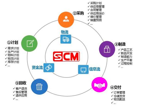 企業采購與供應鏈管理~供應鏈管理的重要性