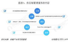 2018年供應鏈管理服務行業市場需求與發展趨勢 汽車 機械與通信行業需求最大