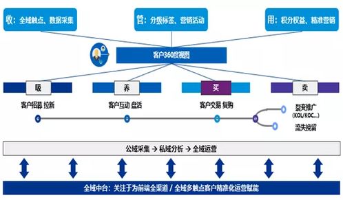 共域商城 客戶為王 你還不知道怎么管理嗎
