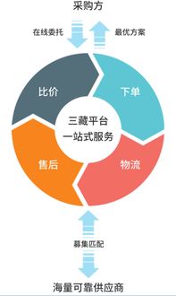 供應鏈變局之下 三藏平臺如何做采購代理
