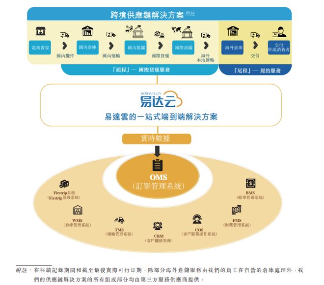 出口電商供應鏈服務商易達云擬港股IPO 近三年平均毛利率僅約15%