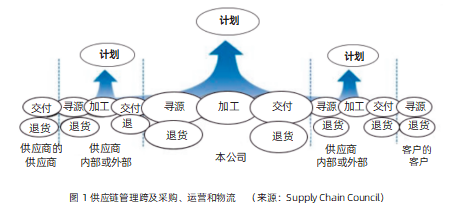 供應(yīng)鏈管理與“盲人摸象”