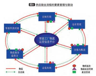 智能工廠物流信息平臺(tái)構(gòu)建方法--“智能工廠物流構(gòu)建”系列連載之三