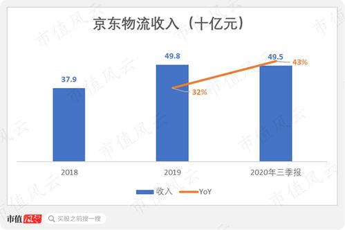 京東物流 成立14年連虧12年 卻以2600億估值登陸港股