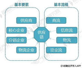 2018 年供應鏈管理服務行業發展現狀分析 企業須擁有整合運營等能力